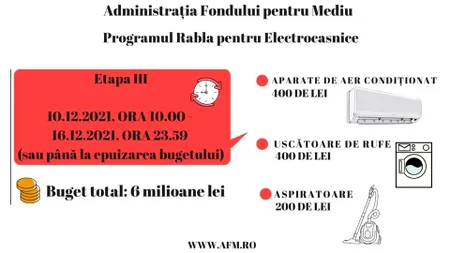 Buget epuizat într-un minut. Câte vouchere au fost generate în ultima etapă a programului „Rabla pentru electrocasnice” din acest an