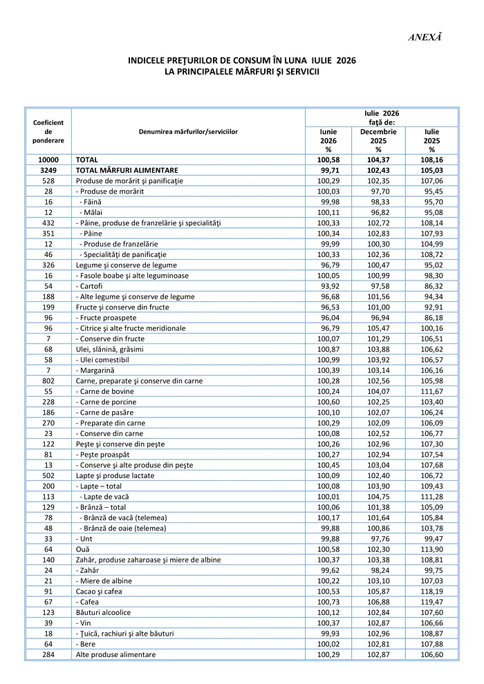 Inflația a scăzut la 8,2% în iulie, cel mai redus nivel din ultimul an. Unde s-au înregistrat cele mai mari creșteri de prețuri
