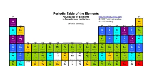 4 noi elemente în tabelul periodic