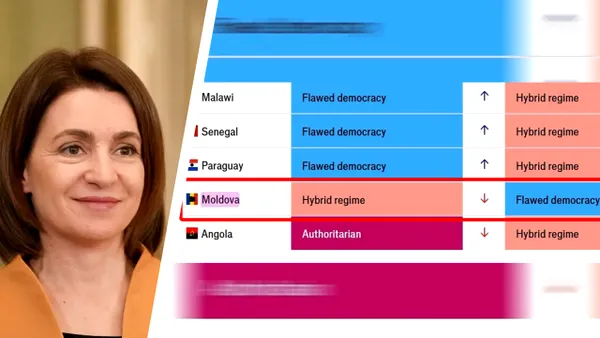 După ce „a salvat țara de ruși”, Maia Sandu a salvat-o și de democrație. Conform prestigioasei publicații The Economist, Moldova a ajuns „regim hibrid”, din „democrație defectuoasă”