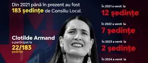 Clotilde Armand, prezență rușinoasă la ședințele Consiliului Local! Din 183 de ședințe în patru ani, primărița a participat la doar 22