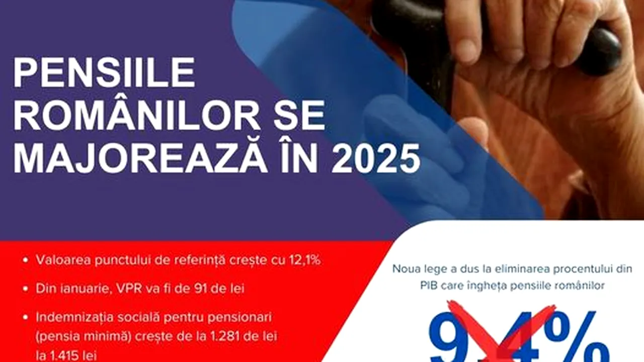 Cresc PENSIILE/Valoarea PUNCTULUI de Referință crește cu 12,1 % și ajunge la 91 de lei