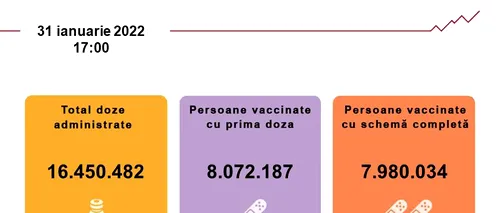 Vaccinarea anti-COVID-19. Peste 16.000 de persoane s-au imunizat în ultimele 24 de ore