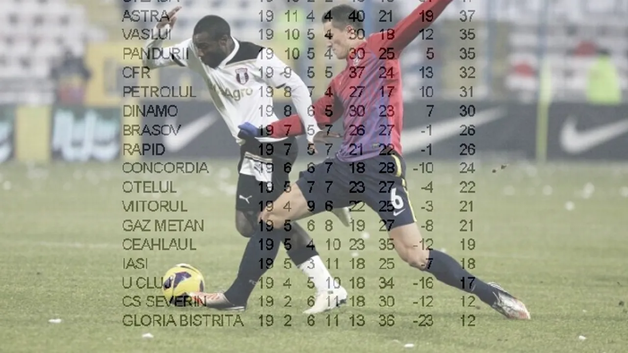 LIGA I ÎN CIFRE. STEAUA, un tur aproape perfect de campionat. De ce s-au 