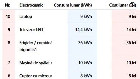 Tabel ELECTROCASNICE| TOP 10 - Aparatele din apartament care consumă cel mai mult curent. Cât plătești lunar, pentru fiecare în parte