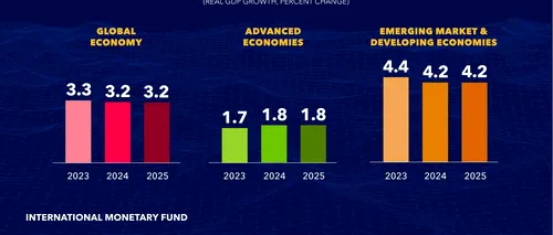 FMI: Creșterea economică globală este constantă, dar rămâne subperformantă /Tensiunile comerciale au IMPACT semnificativ