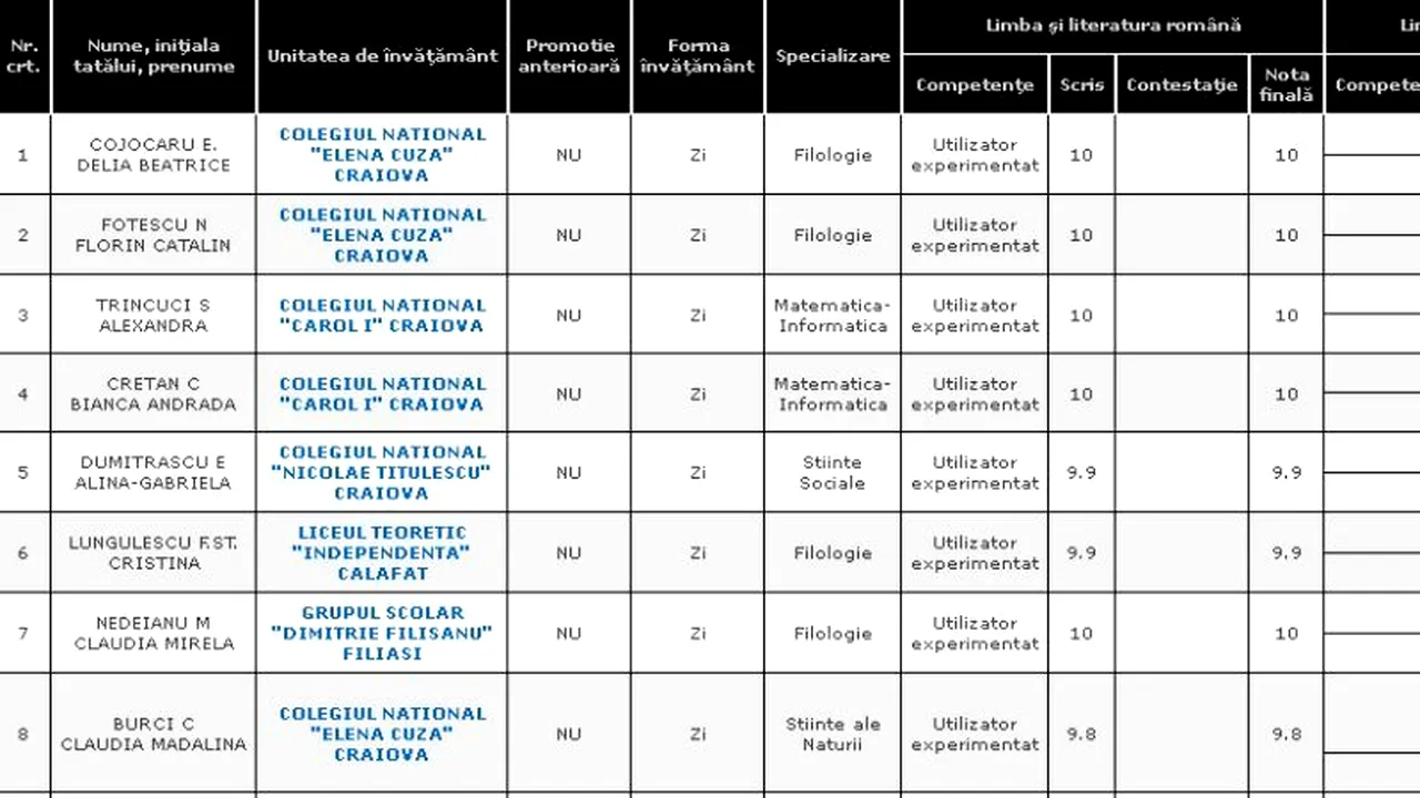 REZULTATE BACALAUREAT 2012 EDU.RO DOLJ. Top 10 note pe județ