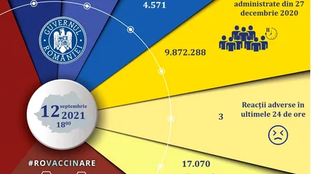 Bilanț vaccinare anti-COVID, 12 septembrie 2021: Doar 4.571 persoane s-au imunizat în ultimele 24 de ore