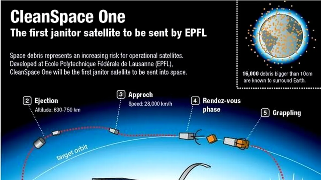 Inginerii folosesc ''tactica'' dintr-un joc pe calculator pentru a îndepărta deșeurile spațiale de pe orbita terestră