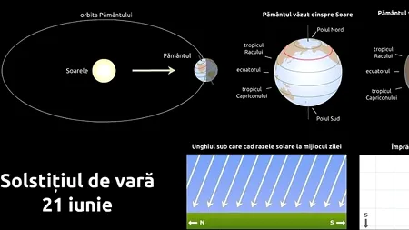 Solstițiul de vară 2013. Cum și-a schimbat Google logo-ul pentru solstițiul de vară 2013. VIDEO