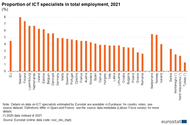 Sursa foto: https://ec.europa.eu/eurostat/statistics-explained/index.php?title=ICT_specialists_in_employment#Number_of_ICT_specialists