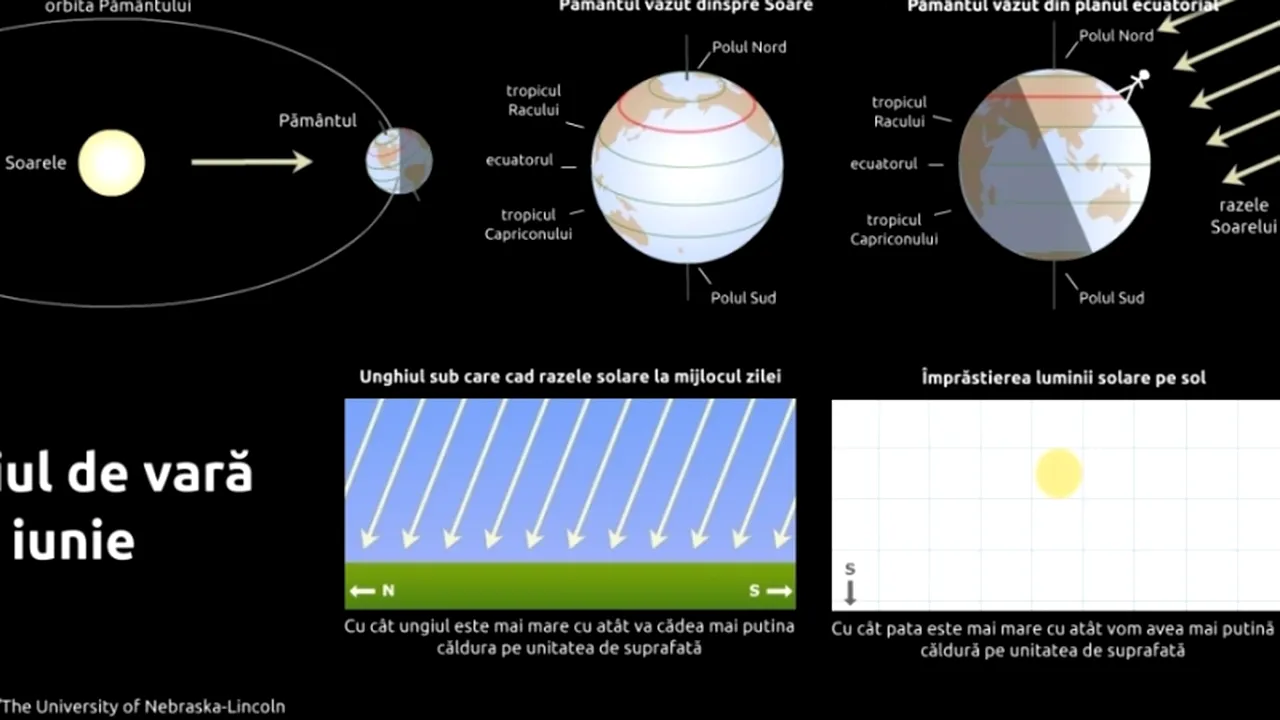 SOLSTIȚIUL DE VARĂ 2014 are loc sâmbătă, 21 iunie. Ce este SOLSTIȚIUL DE VARĂ