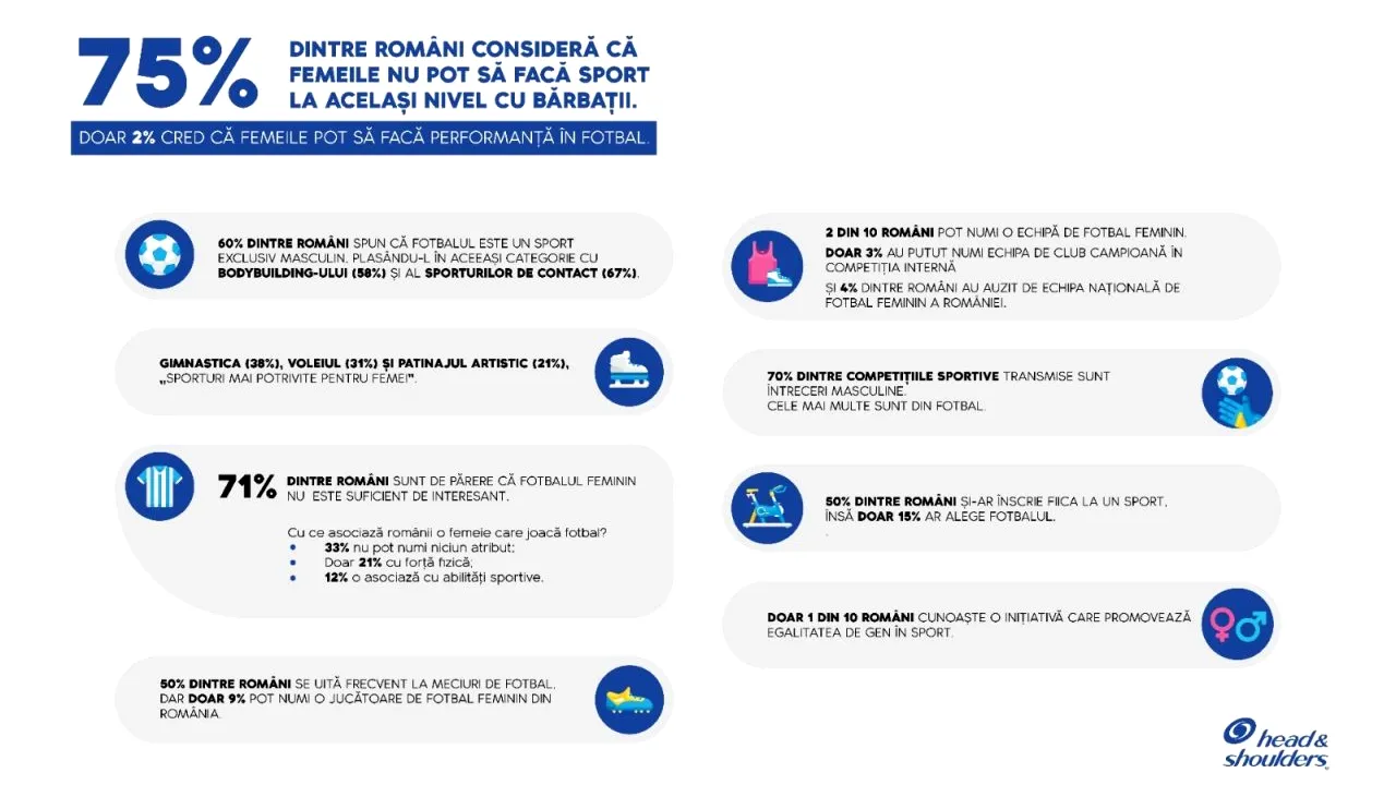 75% dintre români consideră că femeile nu pot să facă sport la același nivel cu bărbații. Head&Shoulders România crede că nimic un ar trebui să-ți stea în cale indiferent de visul tău. Performanța este genul tău!