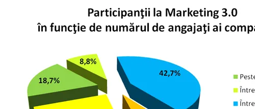 (P) Aproape jumătate dintre participanții înscriși la Marketing 3.0 ce va fi susținut de Philip Kotler pe 1 iunie la București sunt din FMCG și Farma