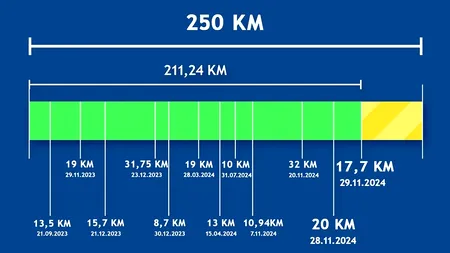 Sorin GRINDEANU: România are, în prezent, aproape 1.200 km de drumuri de mare viteză. Nu ne oprim aici!