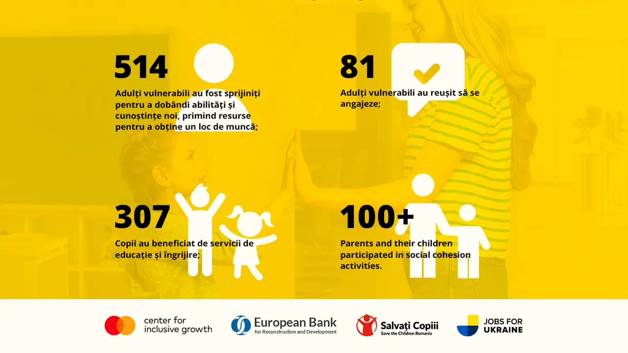 Mastercard Center for Inclusive Growth, BERD, Salvați Copiii și Asociația Proiect Voiajor, program de succes pentru persoanele strămutate din Ucraina