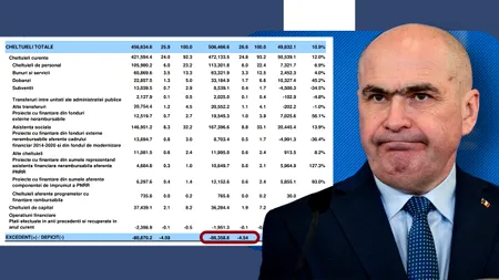 Austeritatea și taxele guvernului Bolojan, degeaba. Deficitul bugetar al României este mai mare decât în 2024. Creșterile de taxe rămân fără efecte