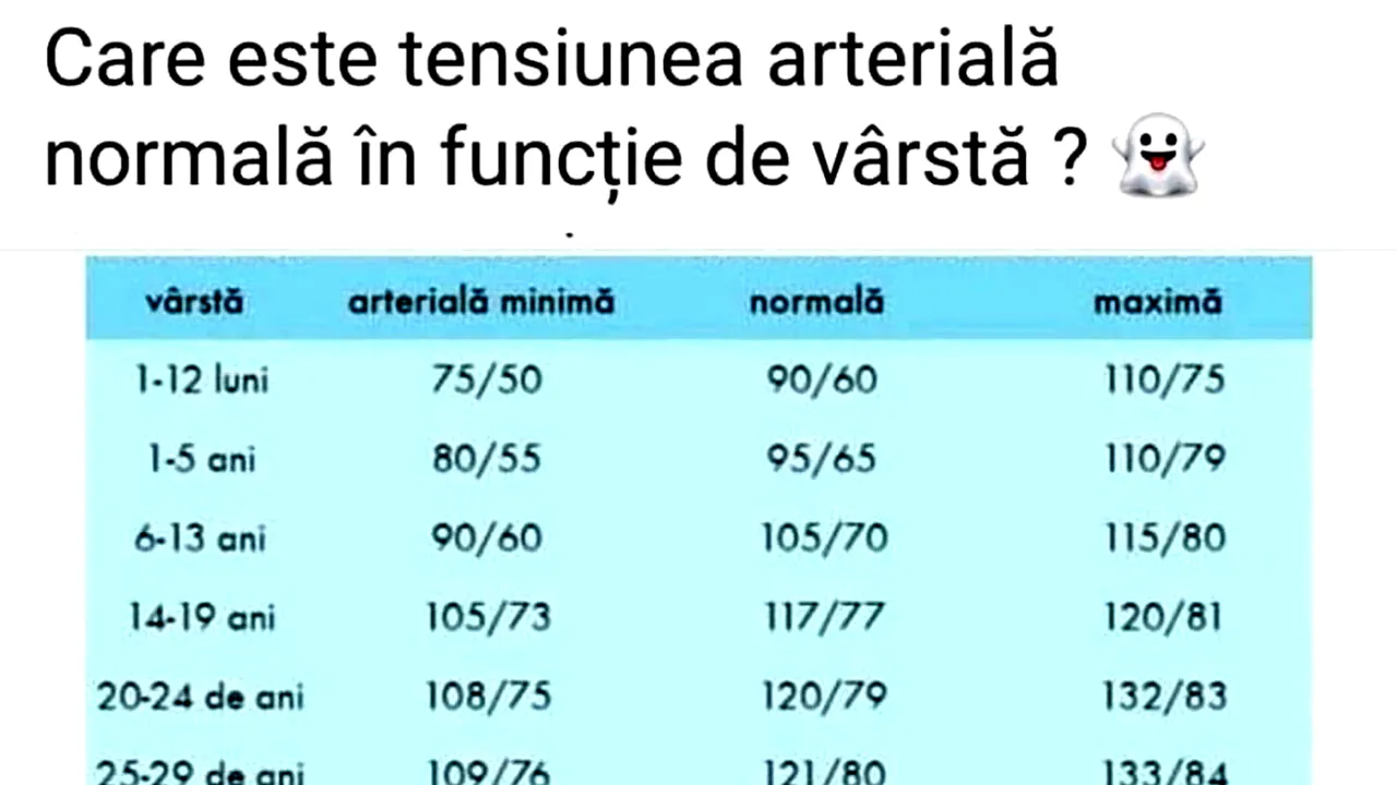 Tabelul sănătății | Care este tensiunea arterială normală, în funcție de vârsta ta actuală