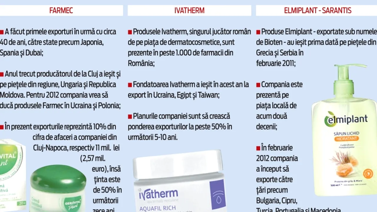 Cosmeticele Ivatherm, Gerovital și Elmiplant au luat drumul Japoniei, Taiwanului și Egiptului