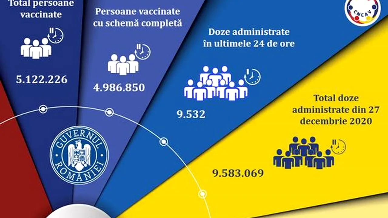 Vaccinarea anti-Covid în România: Mai puțin de 10.000 de oameni vaccinați în ultima zi
