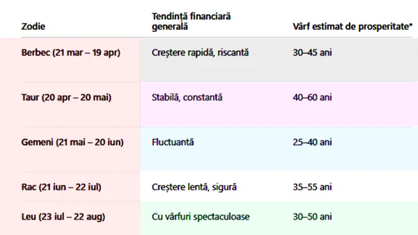 TABEL | Cât de bogat vei fi la ce vârstă vei ajunge (sau nu) milionar, în funcție de zodie