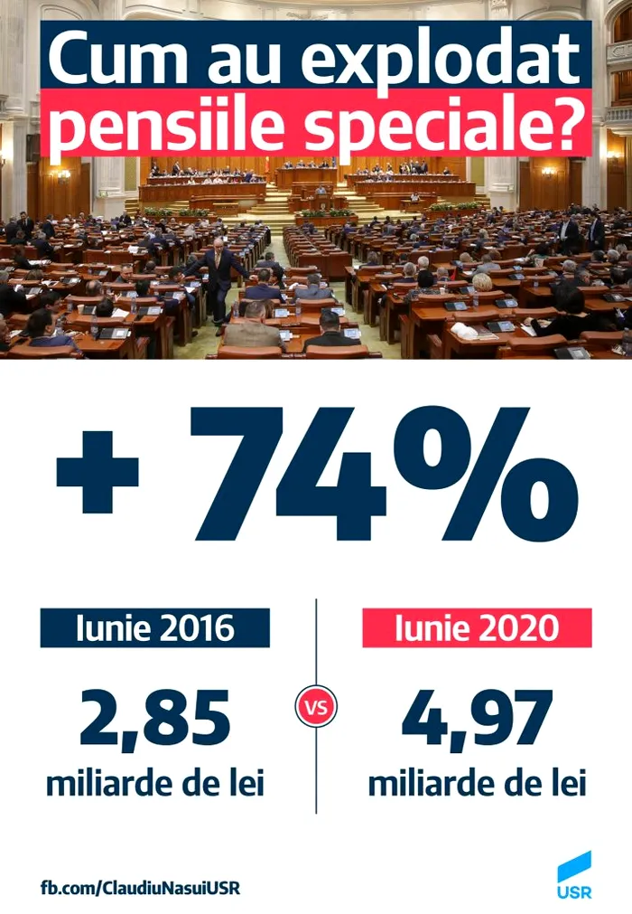 Patru ani de guvernare PSD: Pensiile speciale au crescut cu 74%. Miliarde de lei se duc la privilegiații țării