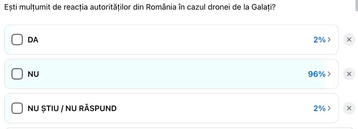 Sondaj Gândul. Ziarul a întrebat cititorii: Ești mulțumit de reacția autorităților în cazul dronei de la Galați? Rezultatul surpriză