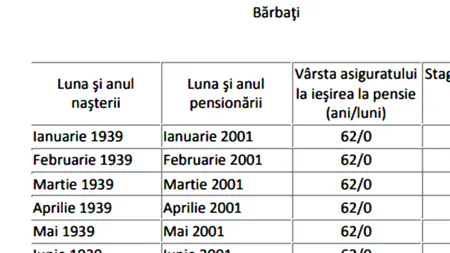 Tabel pentru bărbați și femei | Câți bani vei primi la pensie, în funcție de data nașterii și de stagiul complet de cotizare