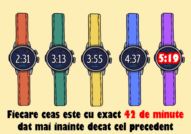 Primele 4 ceasuri arată 2:31, 3:13, 3:55 și 4:37. Ce oră indică al 5-lea ceas?