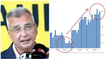 Petrișor Peiu semnalează un alt indicator al crizei din România: rata șomajului crește continuu din vara lui 2024. Comparația cu statele vecine