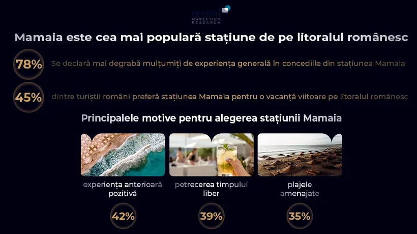 Reveal Marketing Research: Stațiunea MAMAIA, principala destinație de pe litoral preferată de români (studiu)