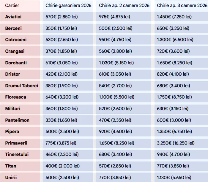 Cât costă o chirie în 2026 în București, în funcție de cartier, pentru garsonieră sau apartament cu 2 și 3 camere
