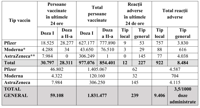Campania de vaccinare împotriva COVID-19. Aproape 60.000 de români au fost imunizați în ultimele 24 de ore