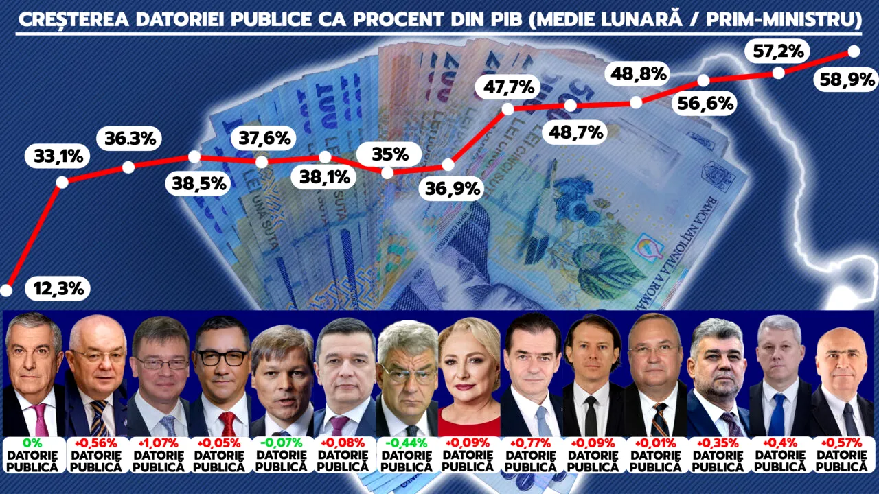 Bolojan a îndatorat România foarte mult, într-un timp foarte scurt. Este premierul cu cel mai accelerat ritm de îndatorare din ultimii 18 ani, fără să fie criză. Gândul prezintă topul premierilor care au îngropat România în datorii