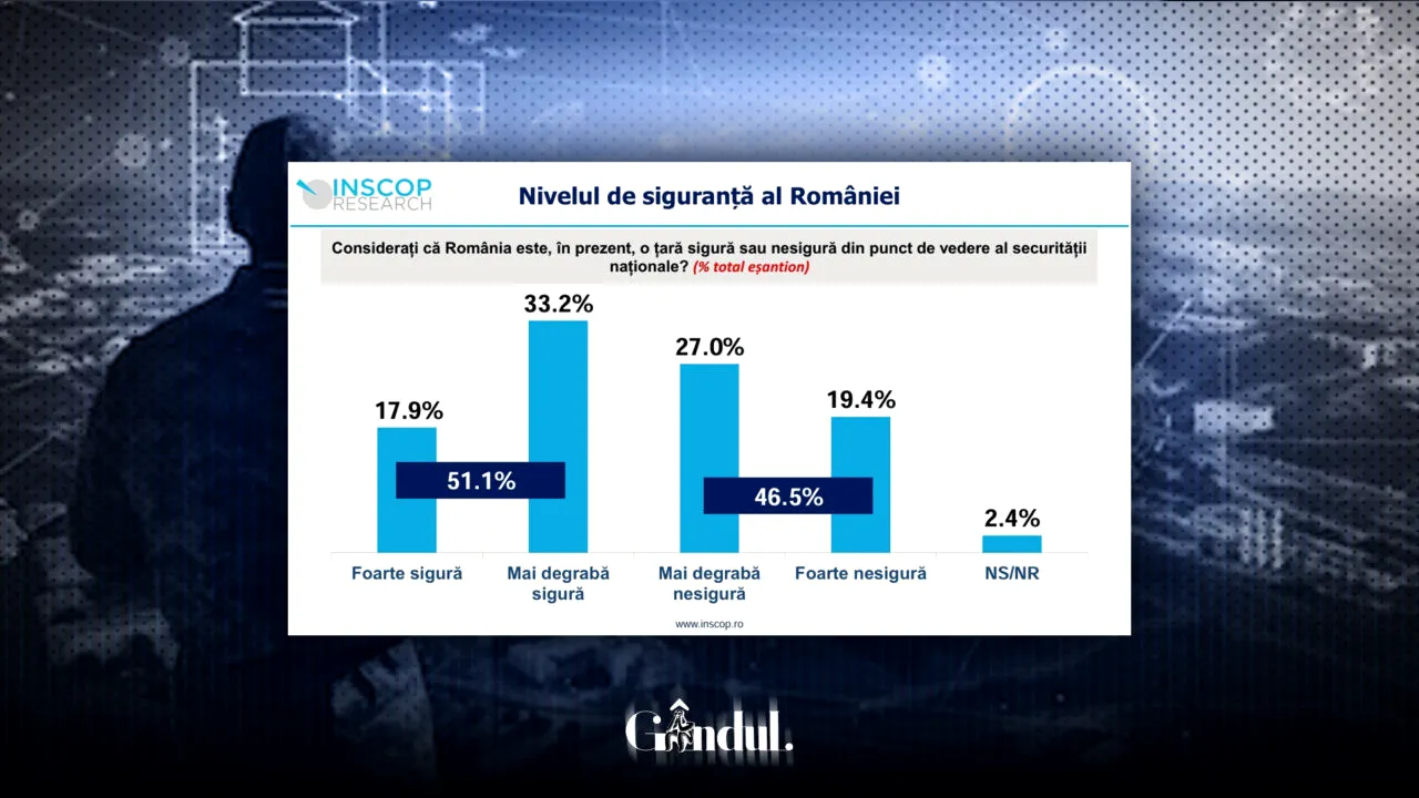 Sondaj INSCOP: Mai mult de jumătate dintre români cred că România e o țară sigură din punct de vedere al securității naționale. Ce motive de îngrijorare invocă restul cetățenilor