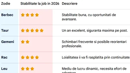 Zodia care va fi concediată în 2026. Ce stabilitate ai la job, în funcție de zodia ta. Tabel complet