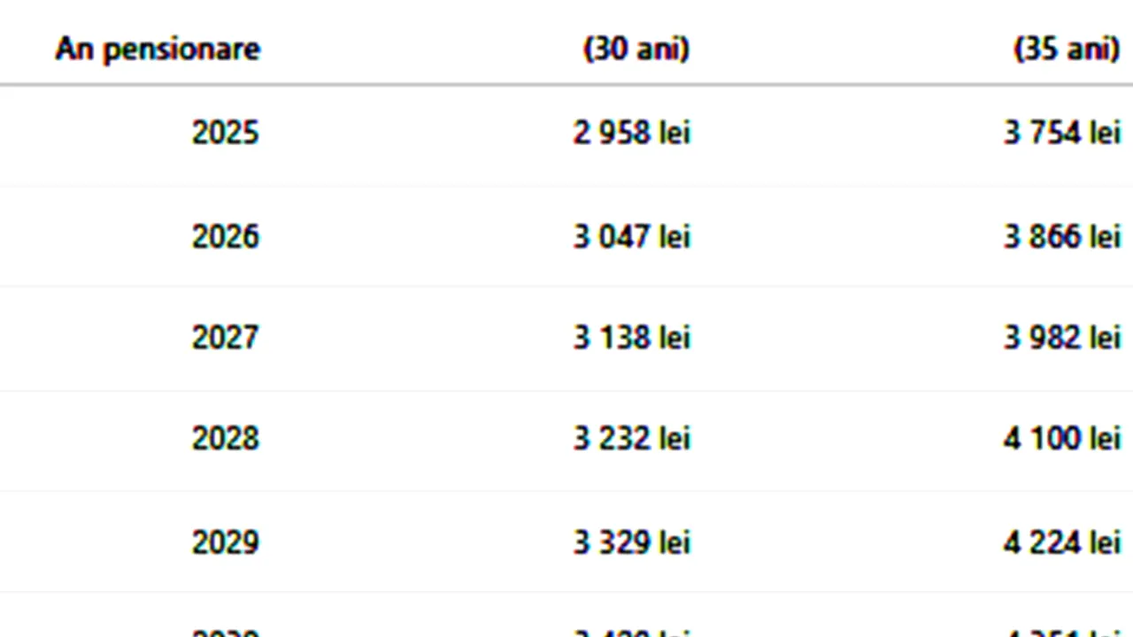 Tabel pensii | Câți bani vei primi la pensie, în funcție de anul pensionarii