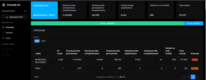 Prezenţă vot ora 12.00, 2025