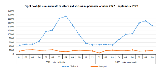 Date INS: Numărul divorțurilor, în creștere în România. 