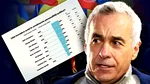 Sondaj CURS: 63% dintre români cred că nivelul lor de trai va scădea în 2026. Călin Georgescu, primul loc la încredere
