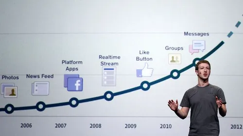 FACEBOOK, de la o cameră de cămin la 845 de milioane de utilizatori, în opt ani. CELE MAI IMPORTANTE MOMENTE ale rețelei de socializare