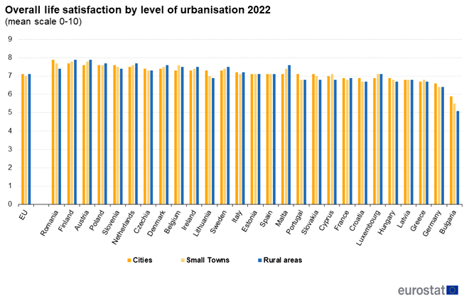  Satisfacția generală a vieții în funcție de gradul de urbanizare: orașe, orașe mici, rural