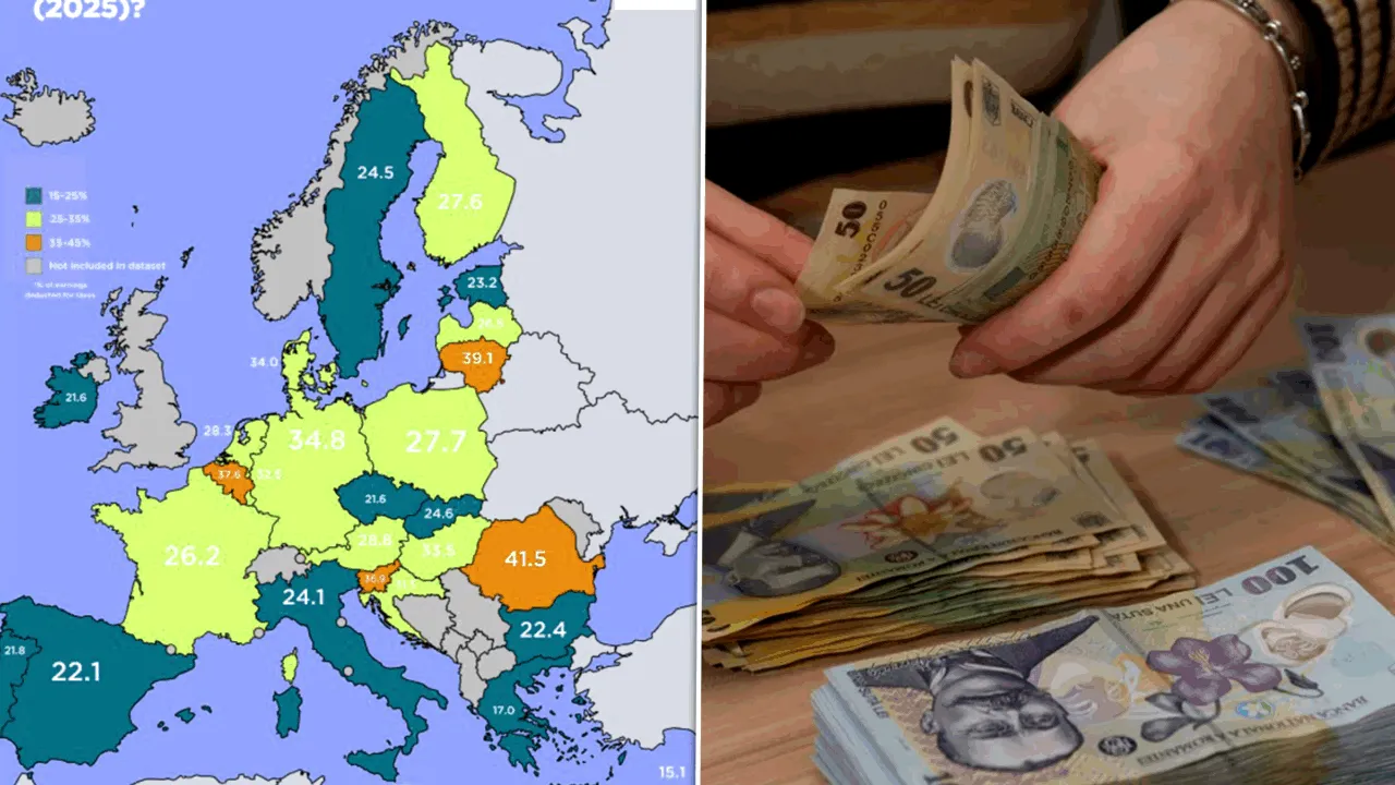 România, țara din UE cu cele mai mari taxe pe salarii. Statul îți ia aproape 50% din salariu, lună de lună. Diferența este uriașă față de greci sau nemți. Ne bat și vecinii unguri sau bulgari