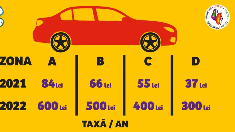 Taxa pentru parcarea de reședință va crește spectaculos în Capitală, de la 1 ianuarie 2022. Mai mult, pe parcursul zilei locurile pot fi folosite de orice șofer