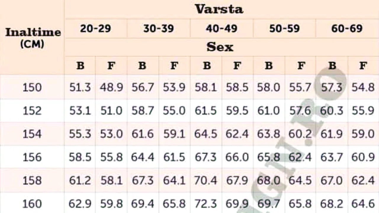 Tabelul greutății ideale pentru bărbați. Câte kilograme ar trebui să ai, în funcție de vârstă și de înălțime
