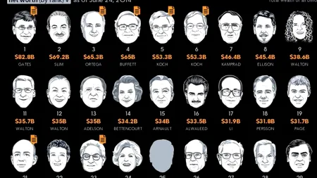 Care este miliardarul a cărei avere a crescut cel mai mult în acest an. Cine a pierdut cel mai mult