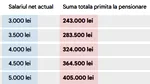 Tabel pensii. Câți bani ar primi pensionarii din România, dacă ar încasa toată pensia într-o singură tranșă, ca în SUA