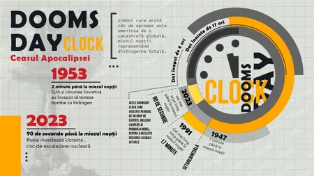 Când vine sfârșitul lumii? „​Ceasul APOCALIPSEI”, tot mai aproape de secunda finală. Amenințările care îi îngrijorează pe experți