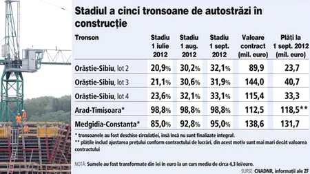 Guvernul asigură românii că în această iarnă nu se vor mai înghesui pe drumul spre mare. AUTOSTRADA ESTE GATA