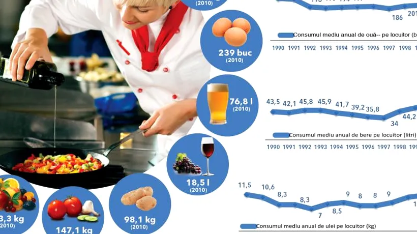 Infograficul zilei: Care a fost meniul românilor timp de 20 de ani 
